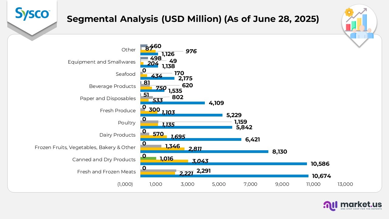Segmental Analysis
