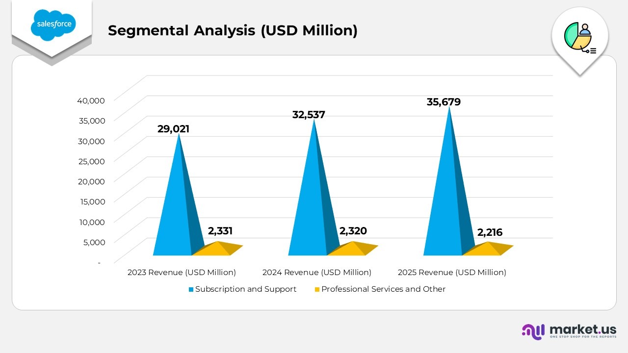 Salesforce Statistics