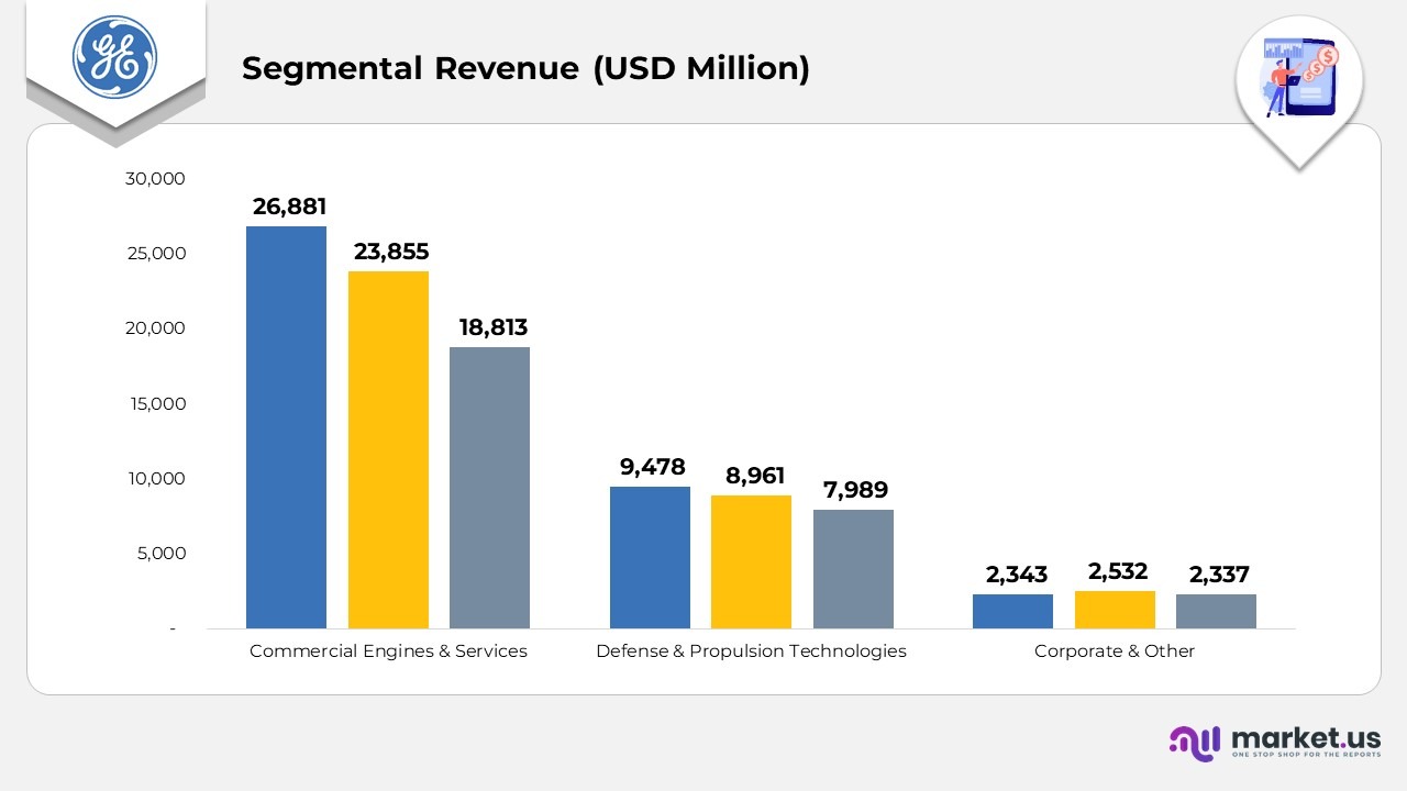 Segmental Revenue