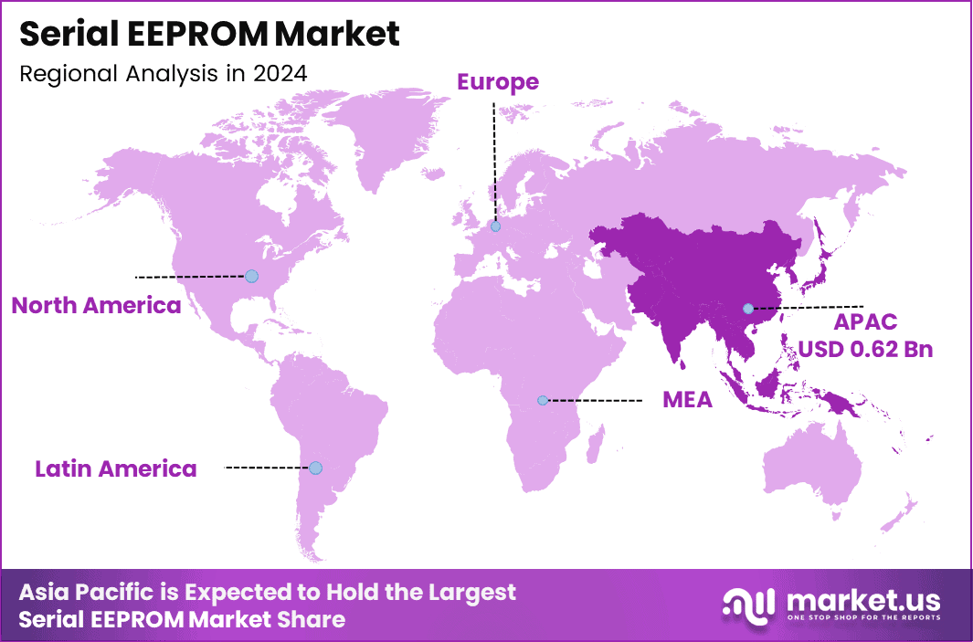 Serial EEPROM Market Region