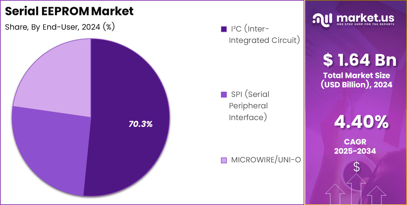 Serial EEPROM Market Share