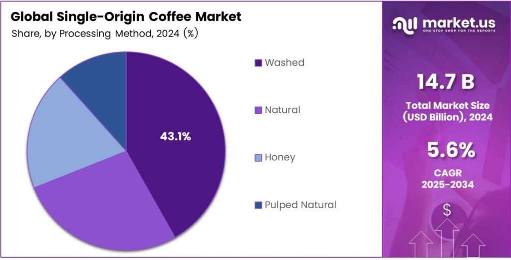 Single-Origin Coffee Market Share