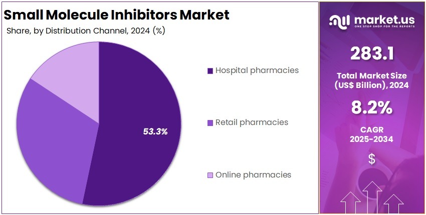 Small Molecule Inhibitors Market Share