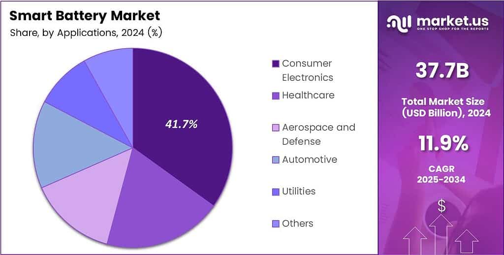 Smart Battery Market Share