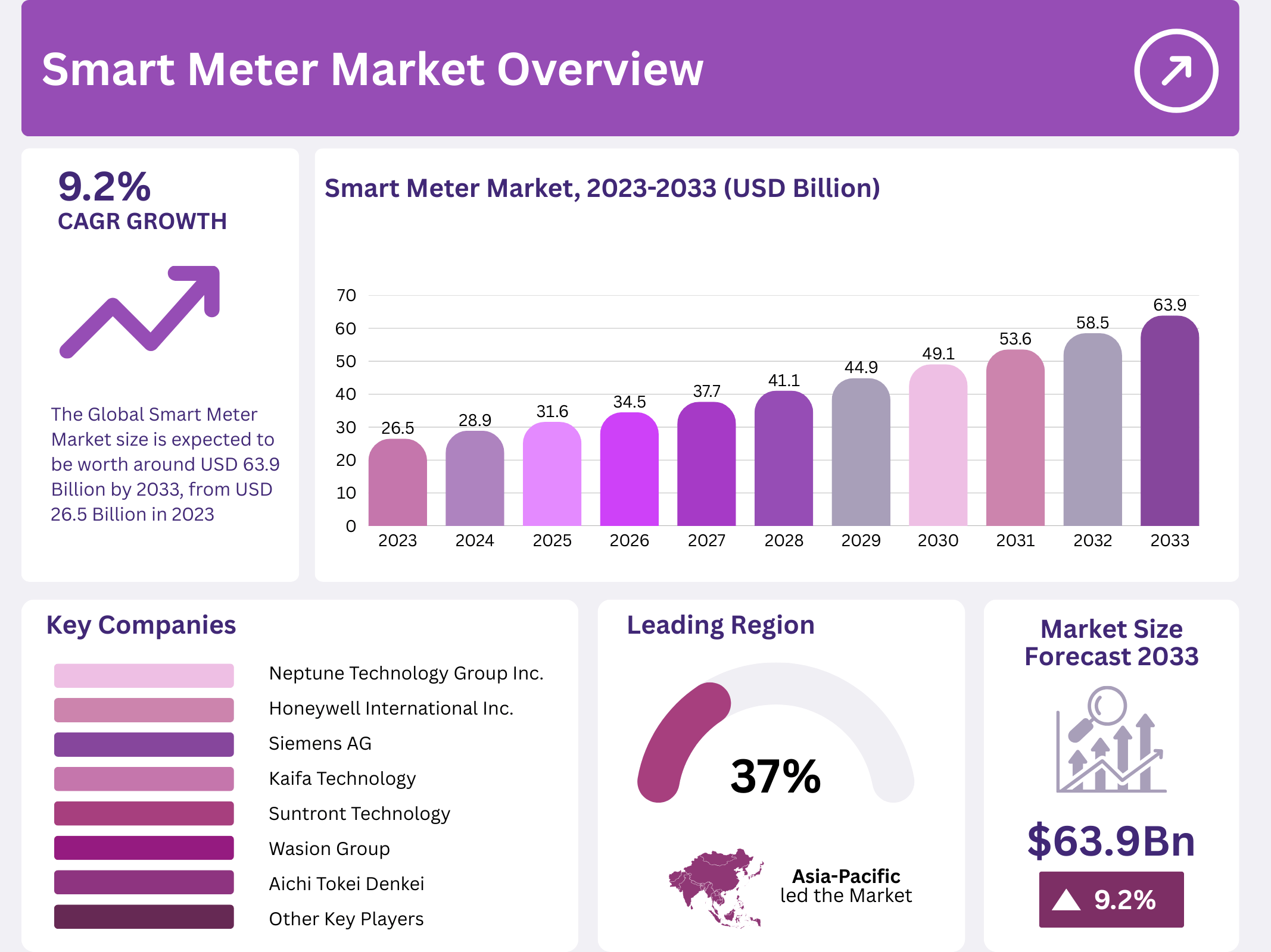 Smart Meter Market Size