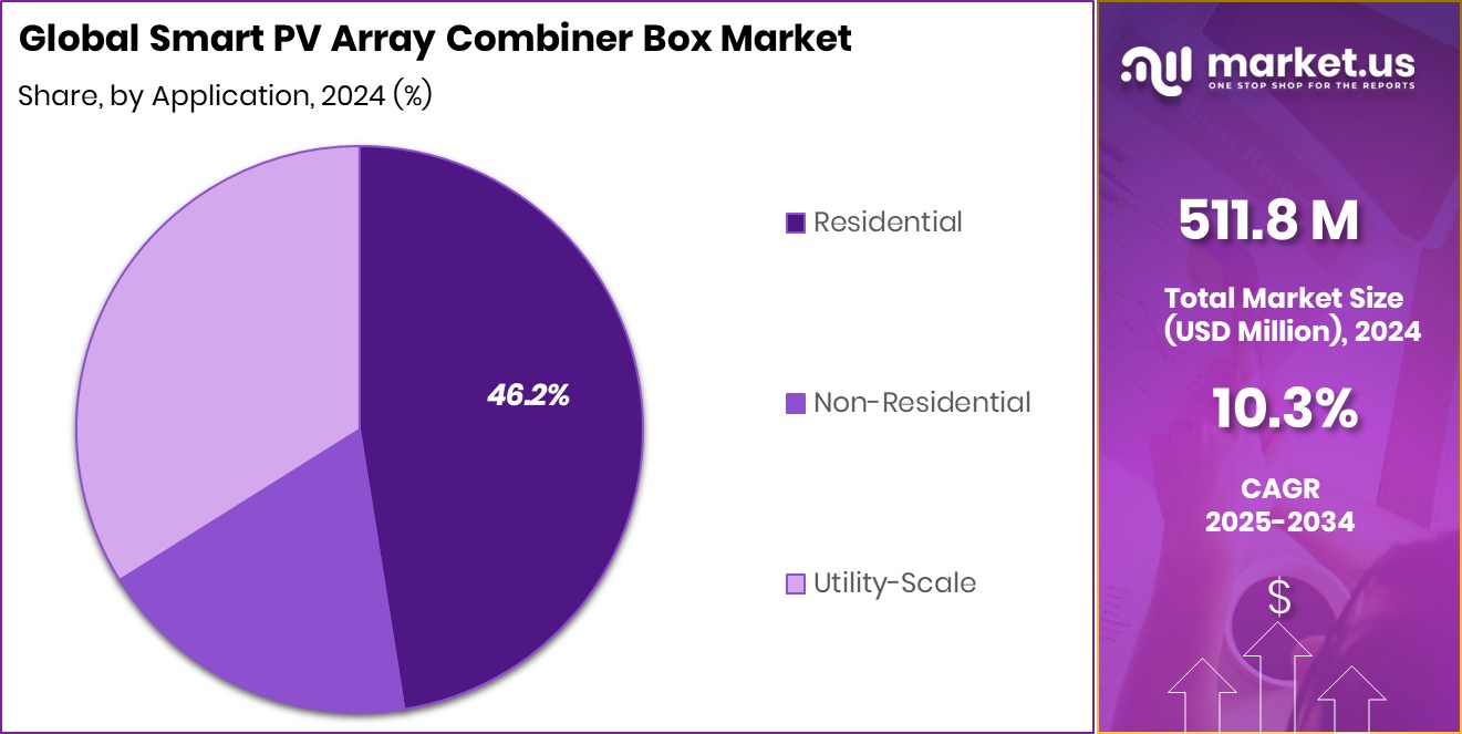 Smart PV Array Combiner Box Market Share
