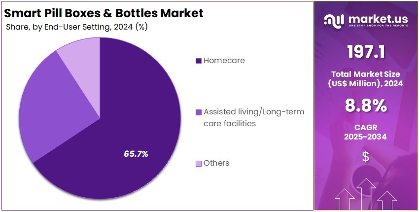 Smart Pill Boxes & Bottles Market Share