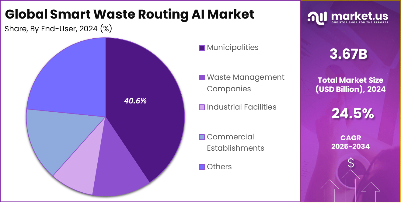Smart Waste Routing AI Market Share