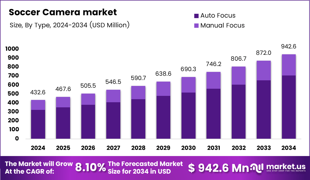Soccer Camera market Size