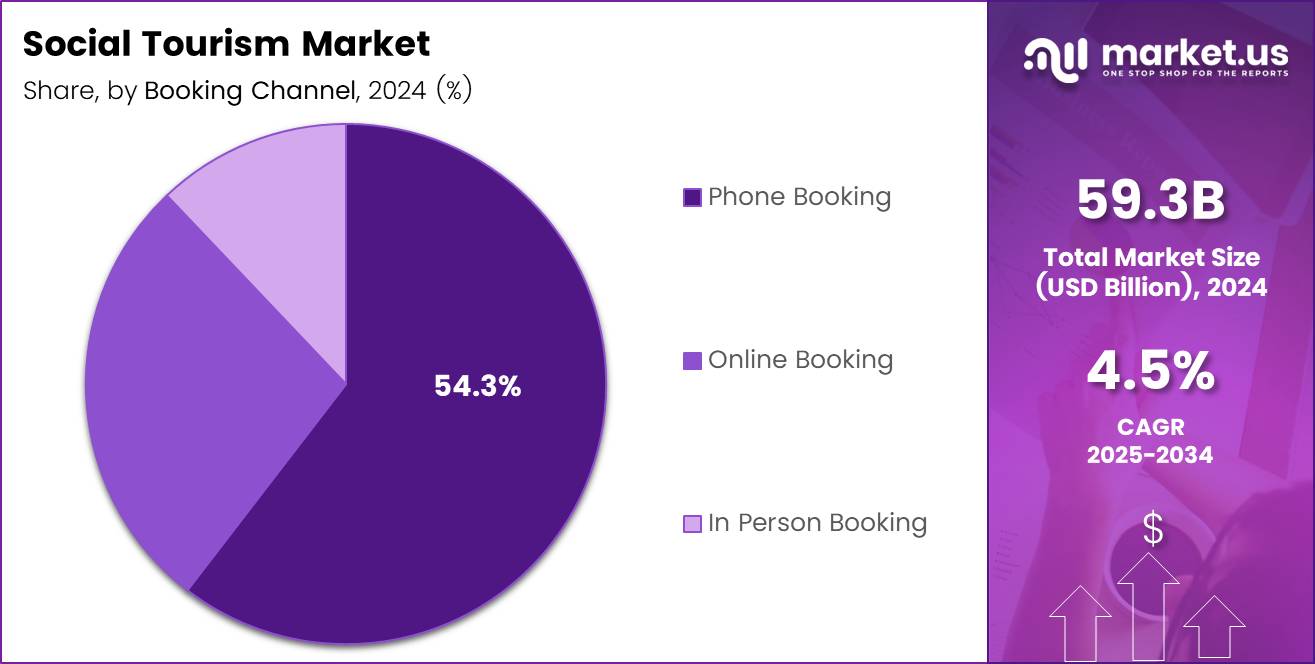 Social Tourism Market Share Analysis Chart
