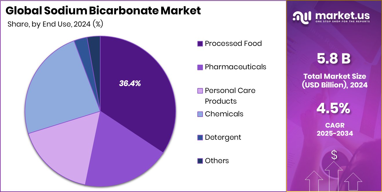 Sodium Bicarbonate Market Share