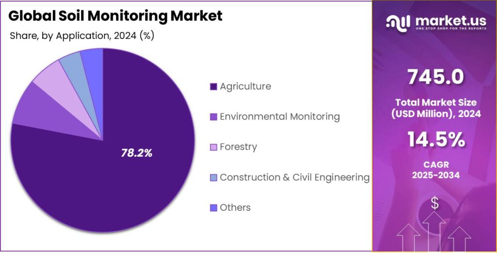 Soil Monitoring Market Share