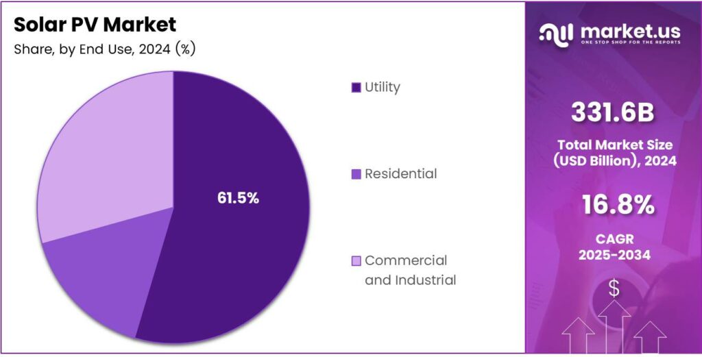 Solar PV Market Share