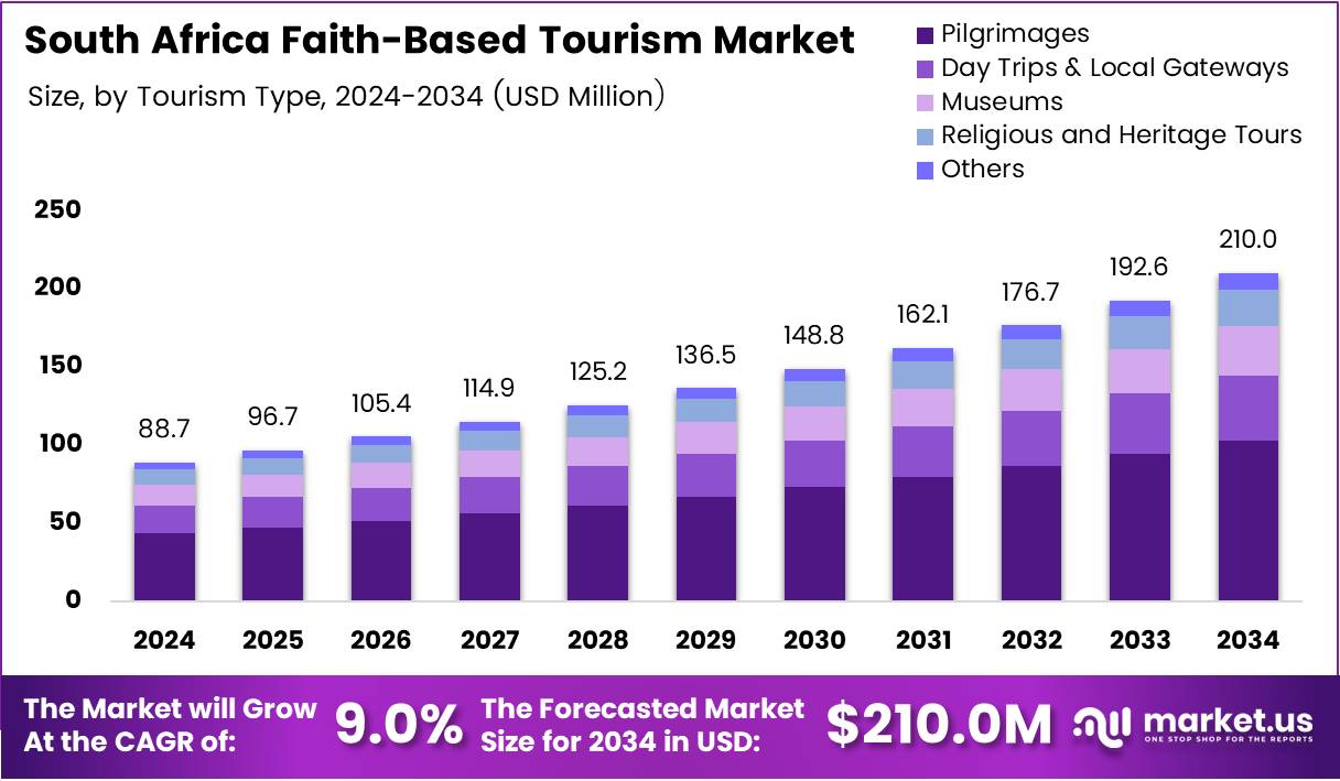 South Africa Faith-Based Tourism Market Size Analysis Bar Graph