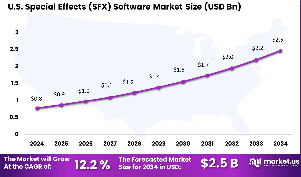 Special Effects (SFX) Software Market U.S