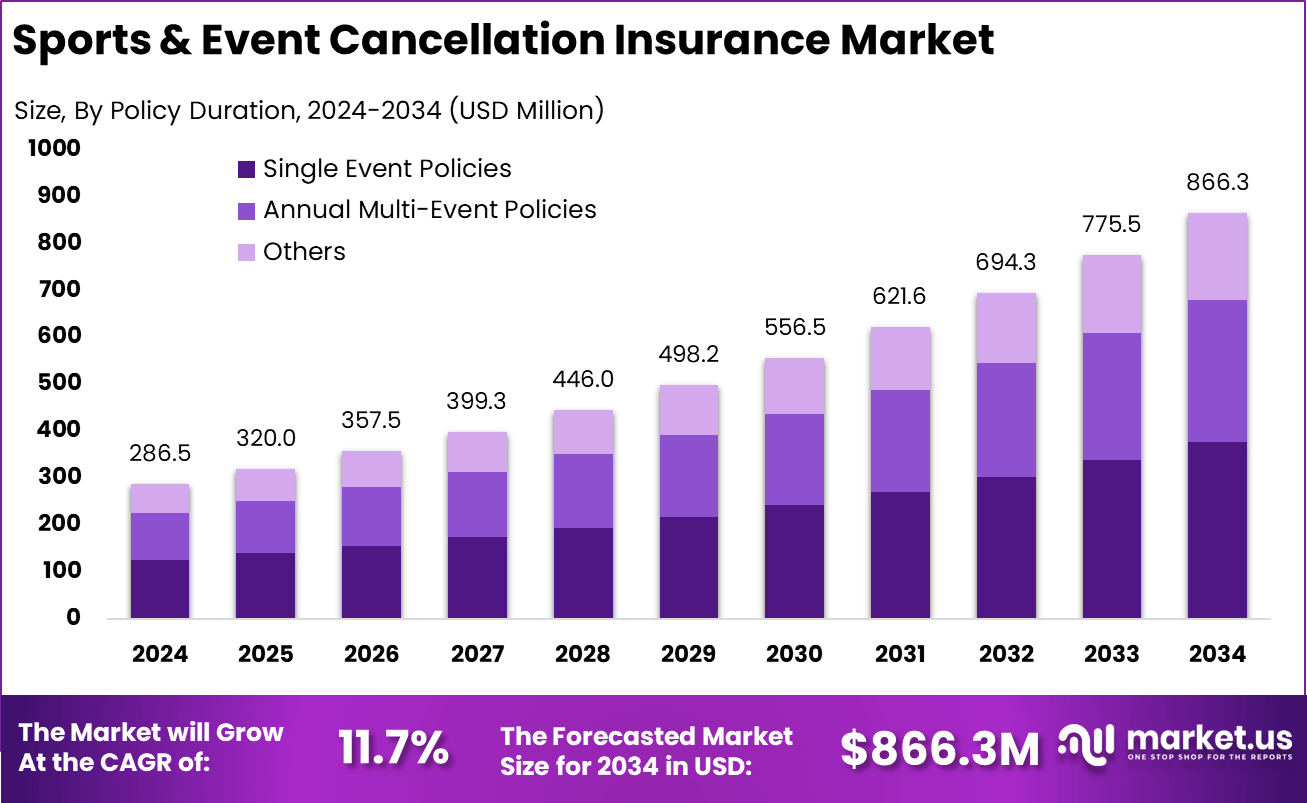 Sports & Event Cancellation Insurance Market
