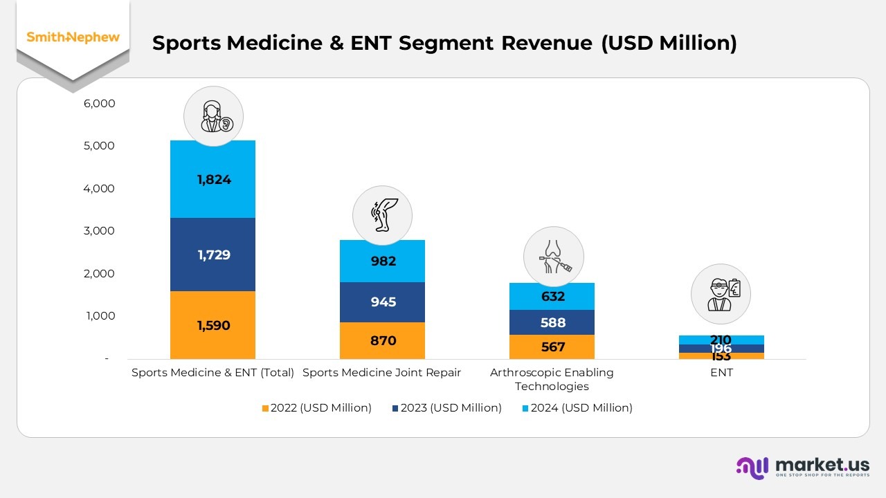 Sports Medicine & ENT Segment Revenue