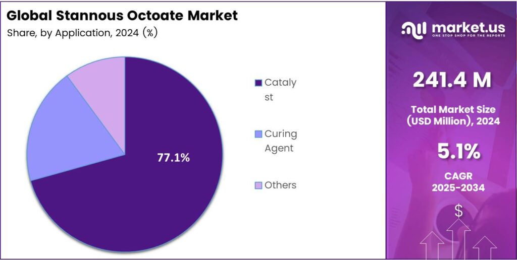 Stannous Octoate Market Share