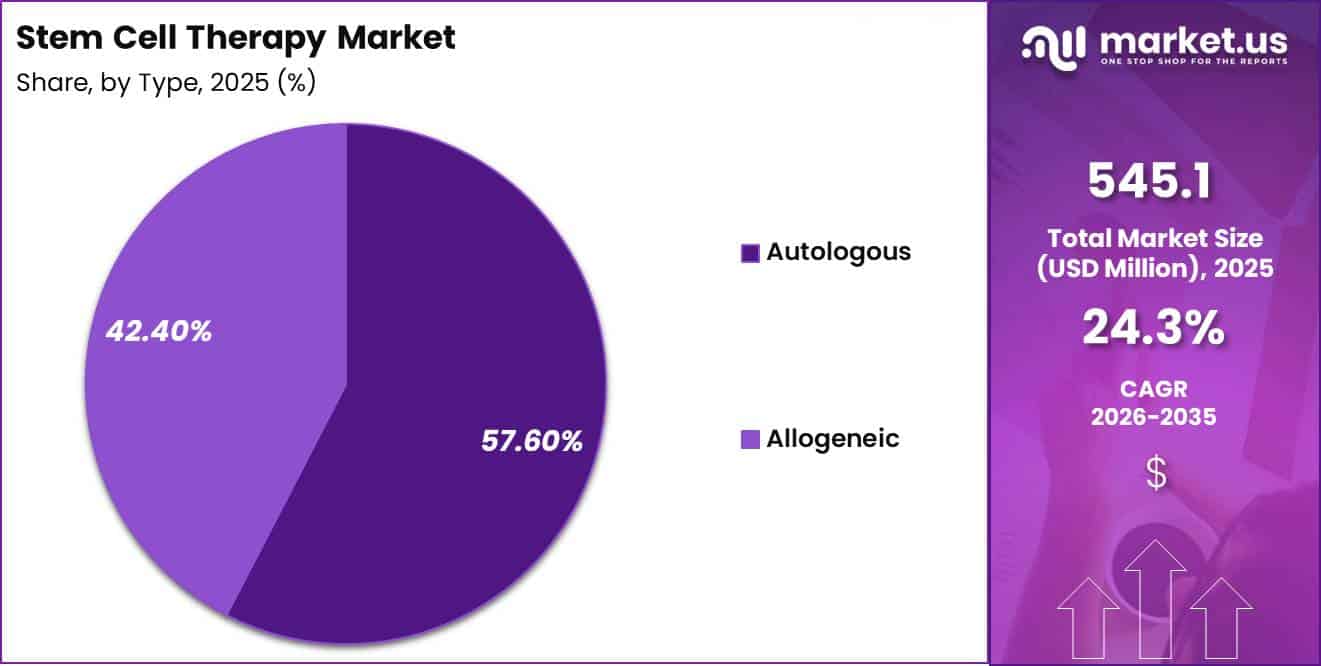 Stem Cell Therapy Market Share