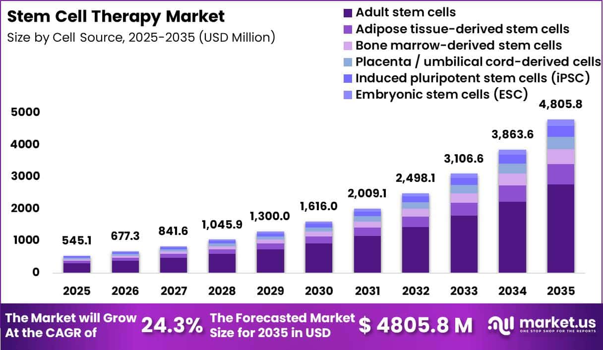 Stem Cell Therapy Market Size