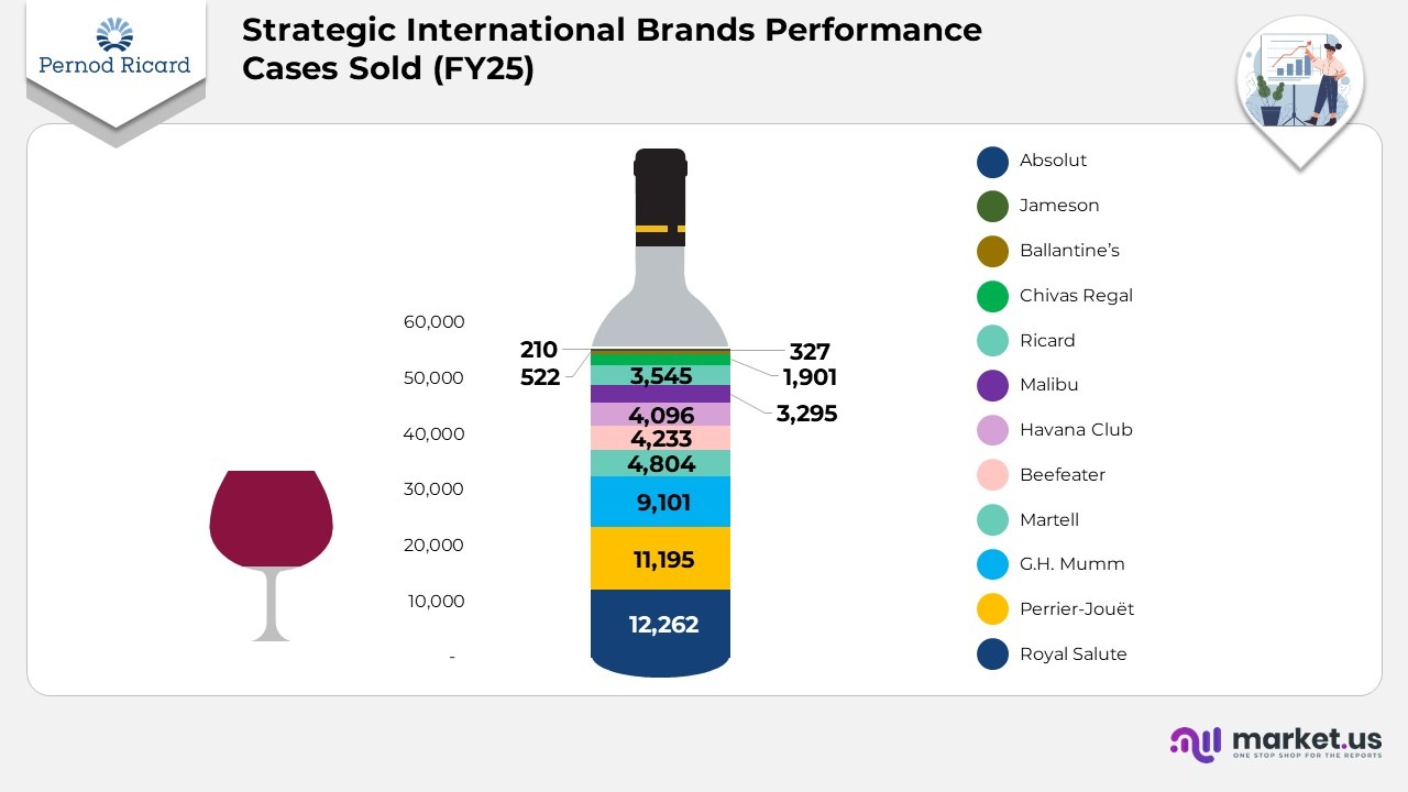 Strategic International Brands Performance cases Sold