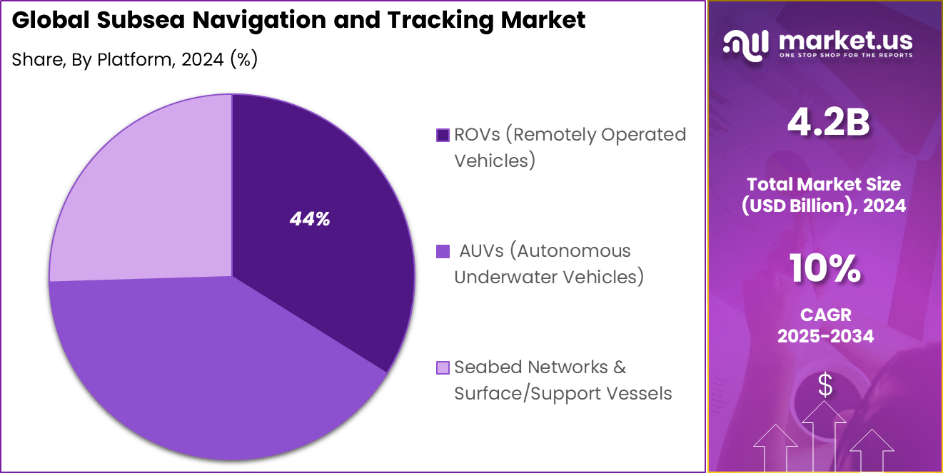 Subsea Navigation and Tracking Market Share