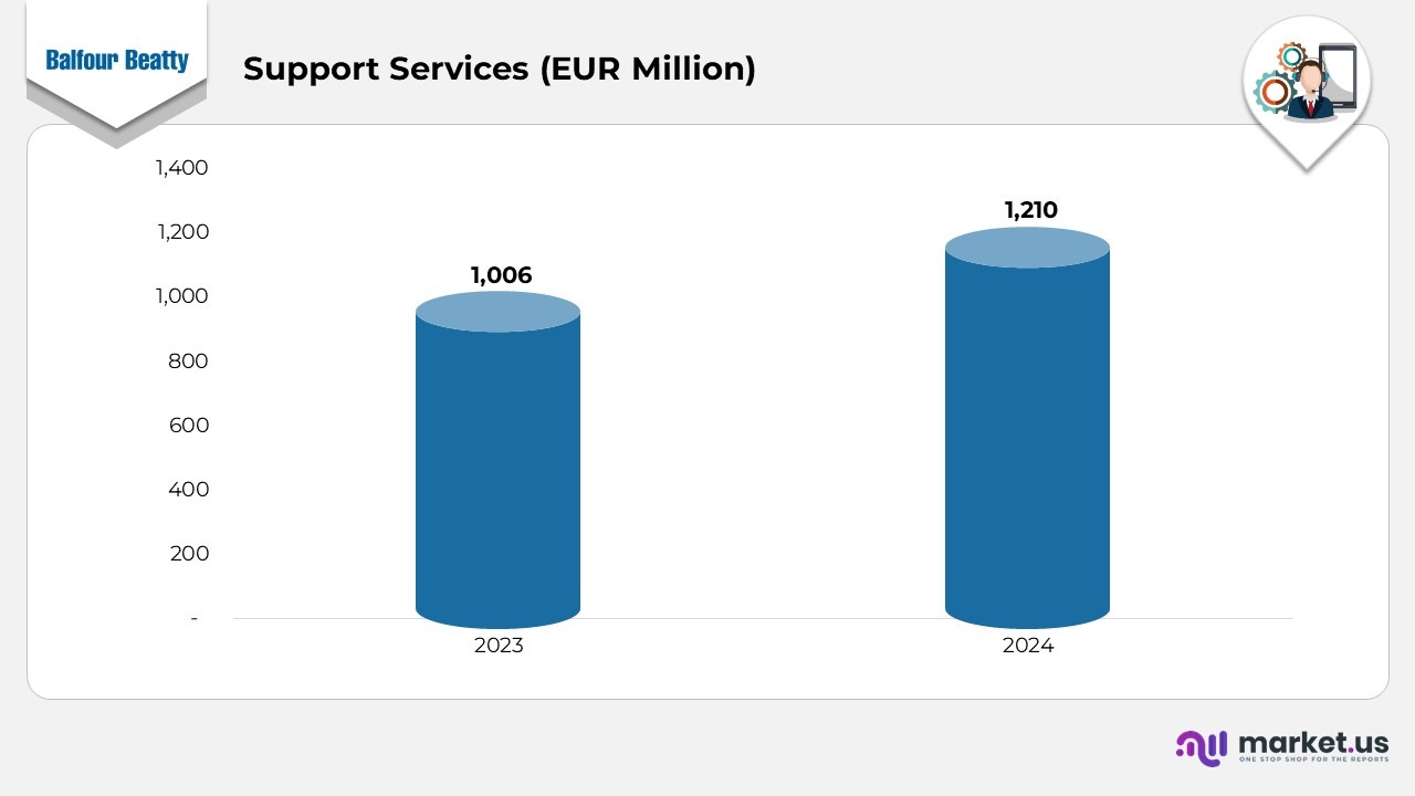 Balfour Beatty Statistics