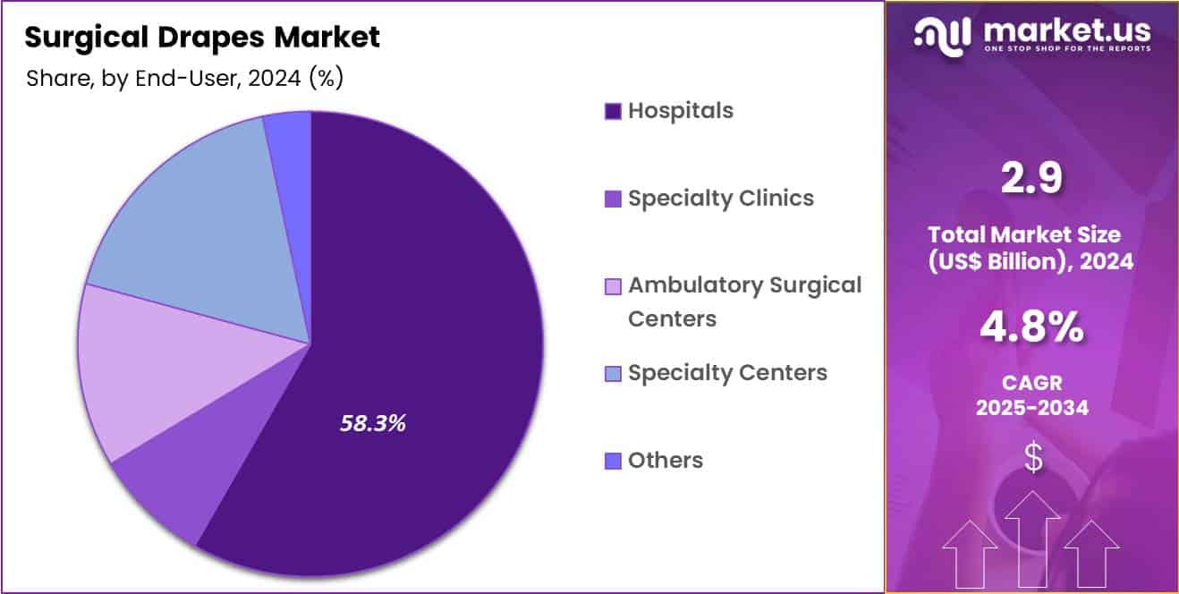 Surgical Drapes Market Share