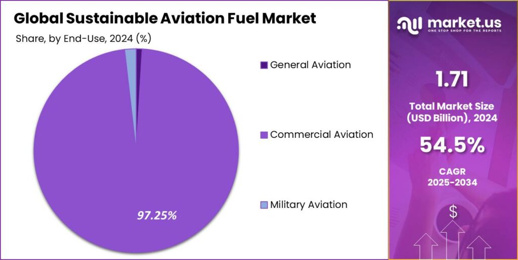 Sustainable Aviation Fuel Market Share