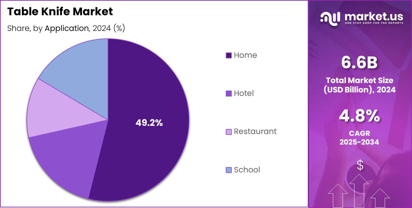 Table Knife Market Share Analysis Chart