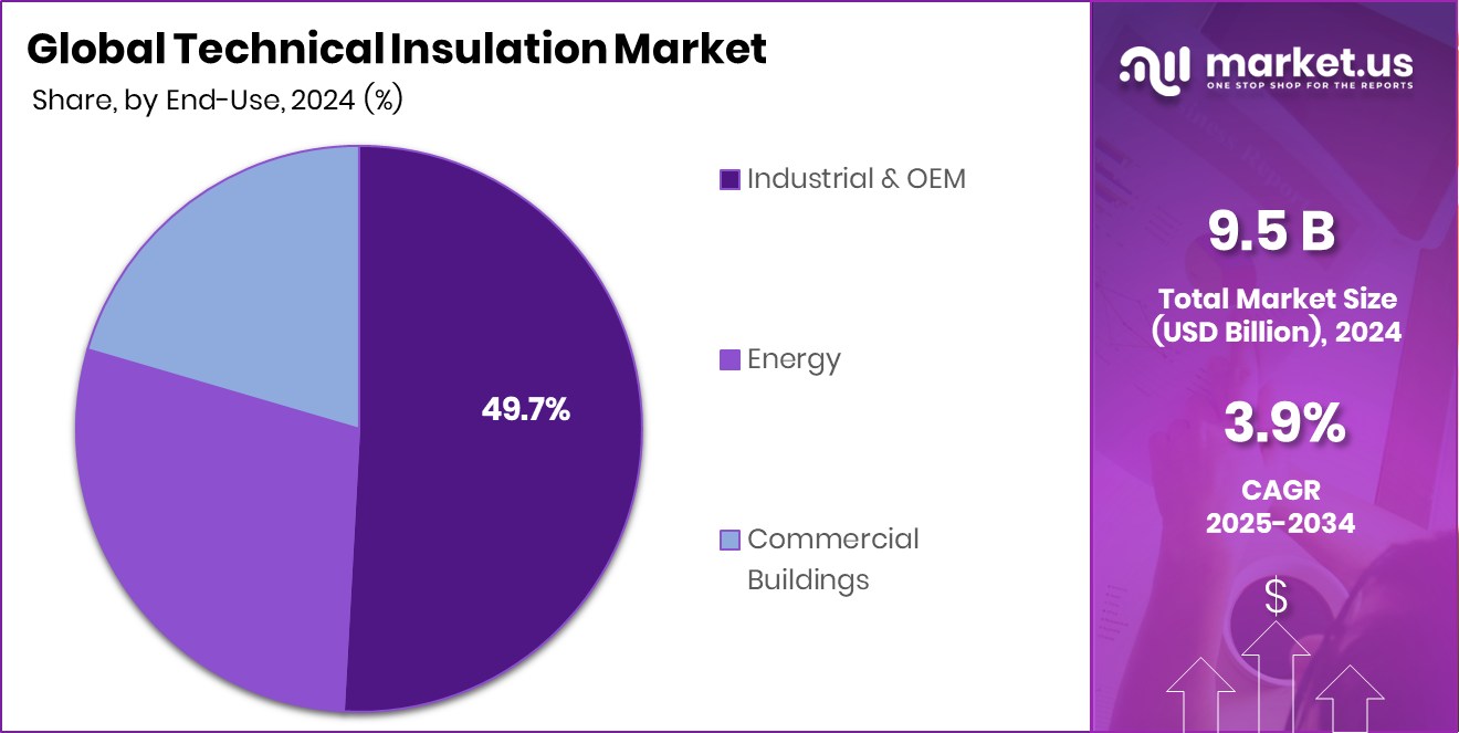 Technical Insulation Market Share