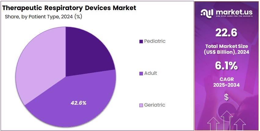 Therapeutic Respiratory Devices Market Share