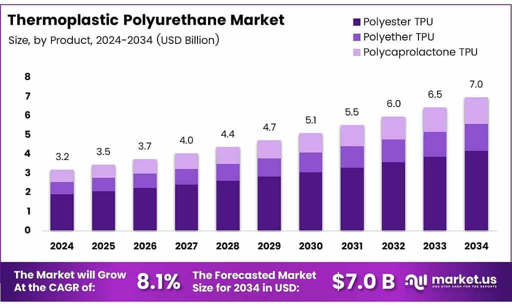 Thermoplastic Polyurethane Market