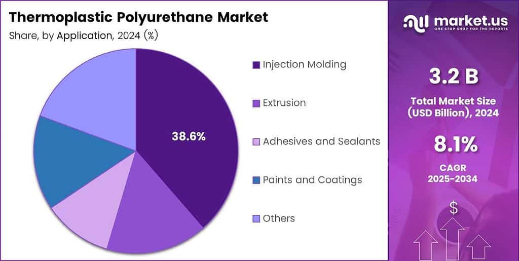 Thermoplastic Polyurethane Market Share