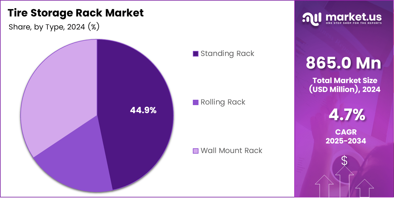 Tire Storage Rack Market Share