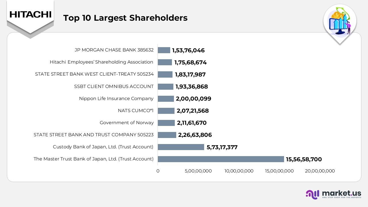 Top 10 Largest Shareholders