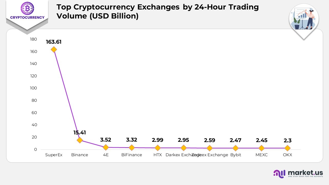 Top Cryptocurrency Exchanges by 24-Hour Trading Volume