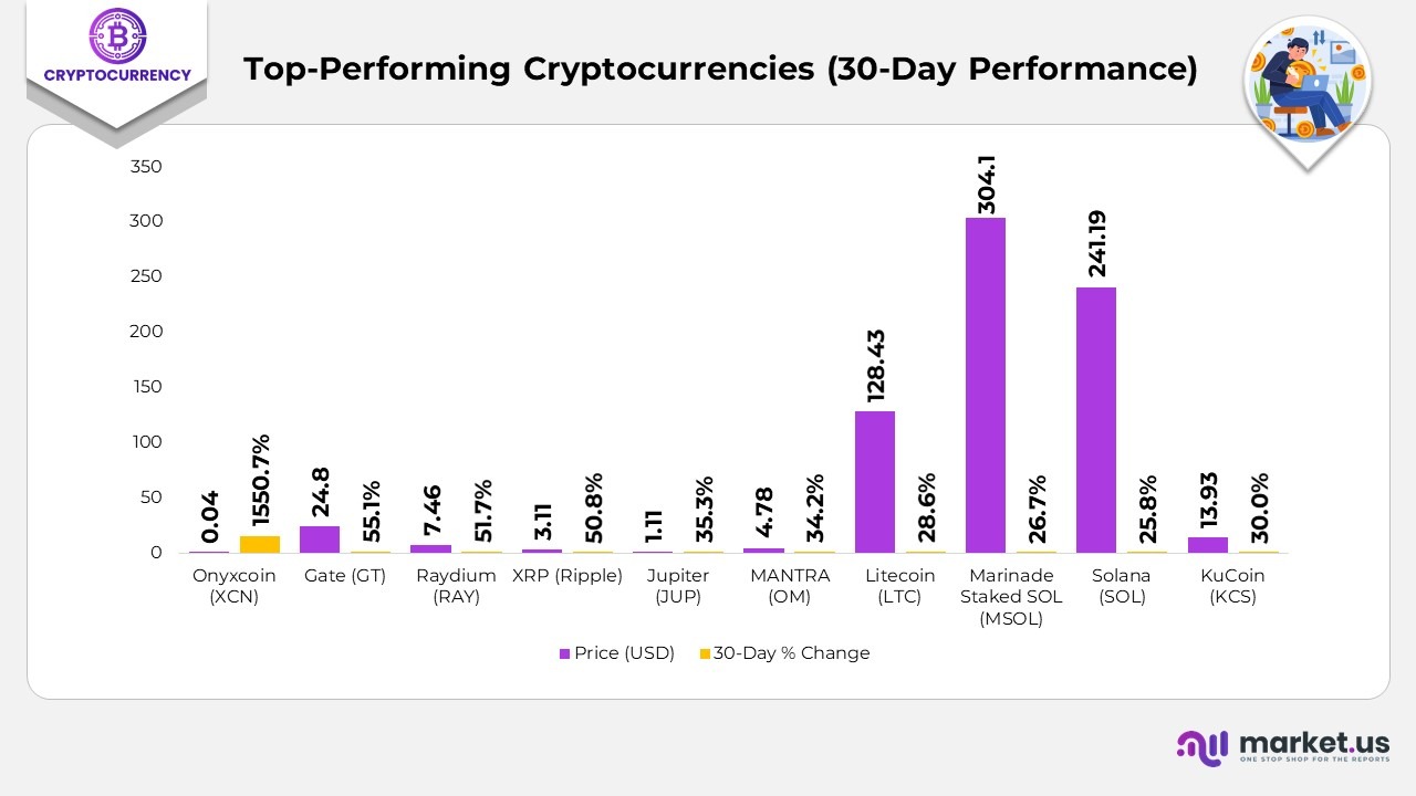 Cryptocurrency Statistics