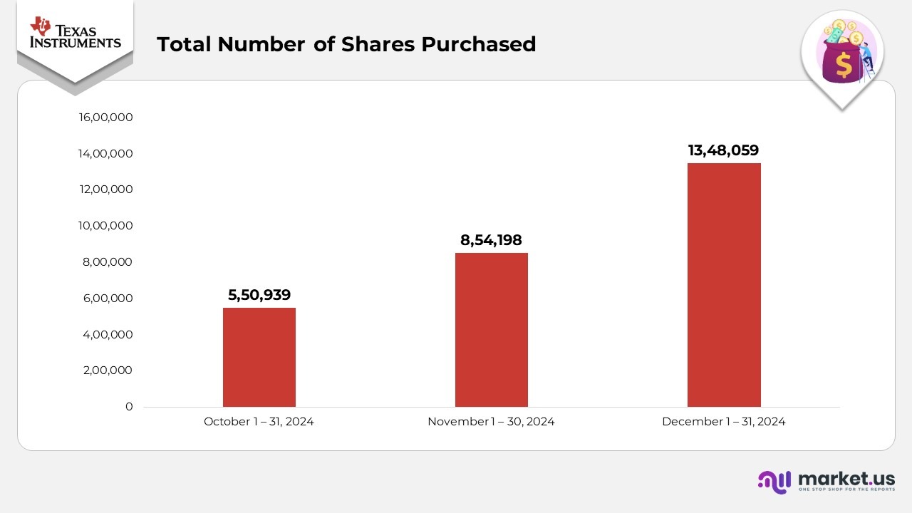 Total Number of Shares Purchased