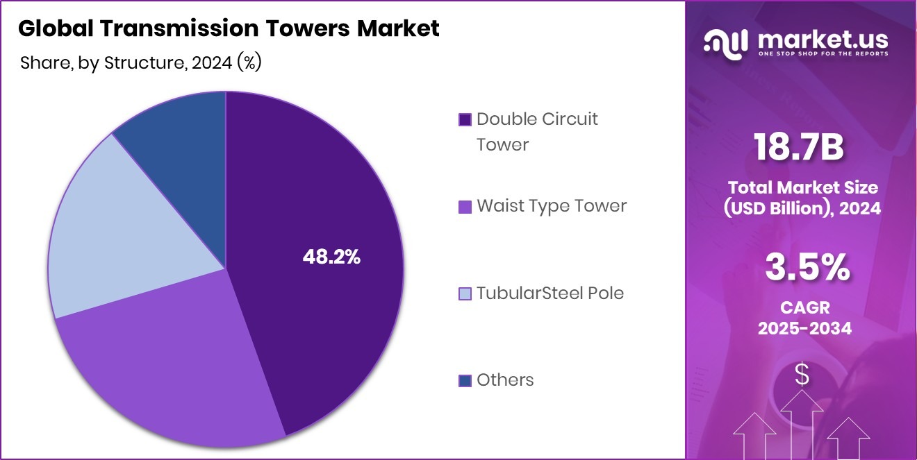 Transmission Towers Market Share