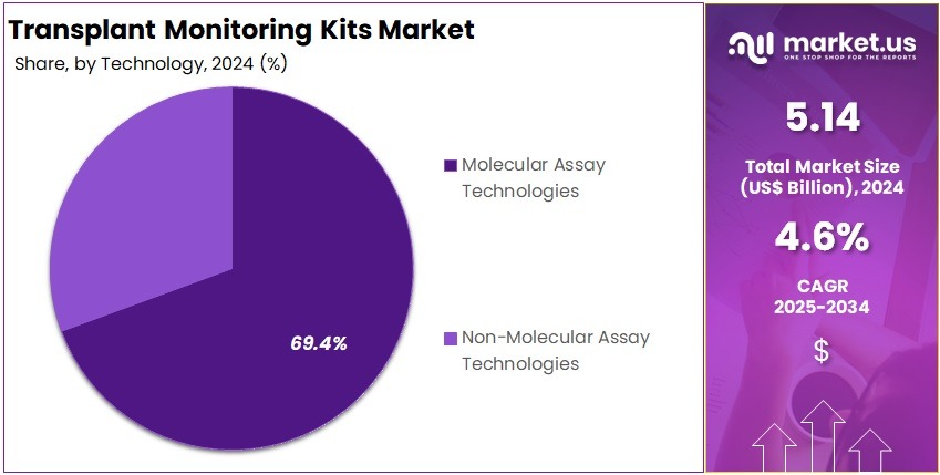 Transplant Monitoring Kits Market Share