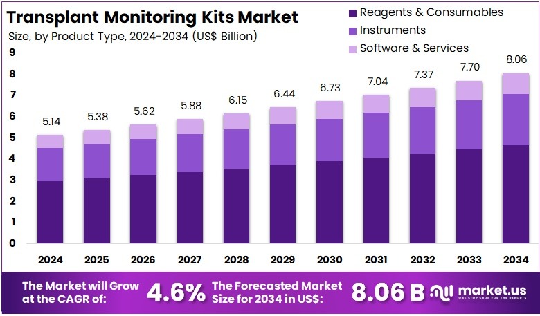 Transplant Monitoring Kits Market Size