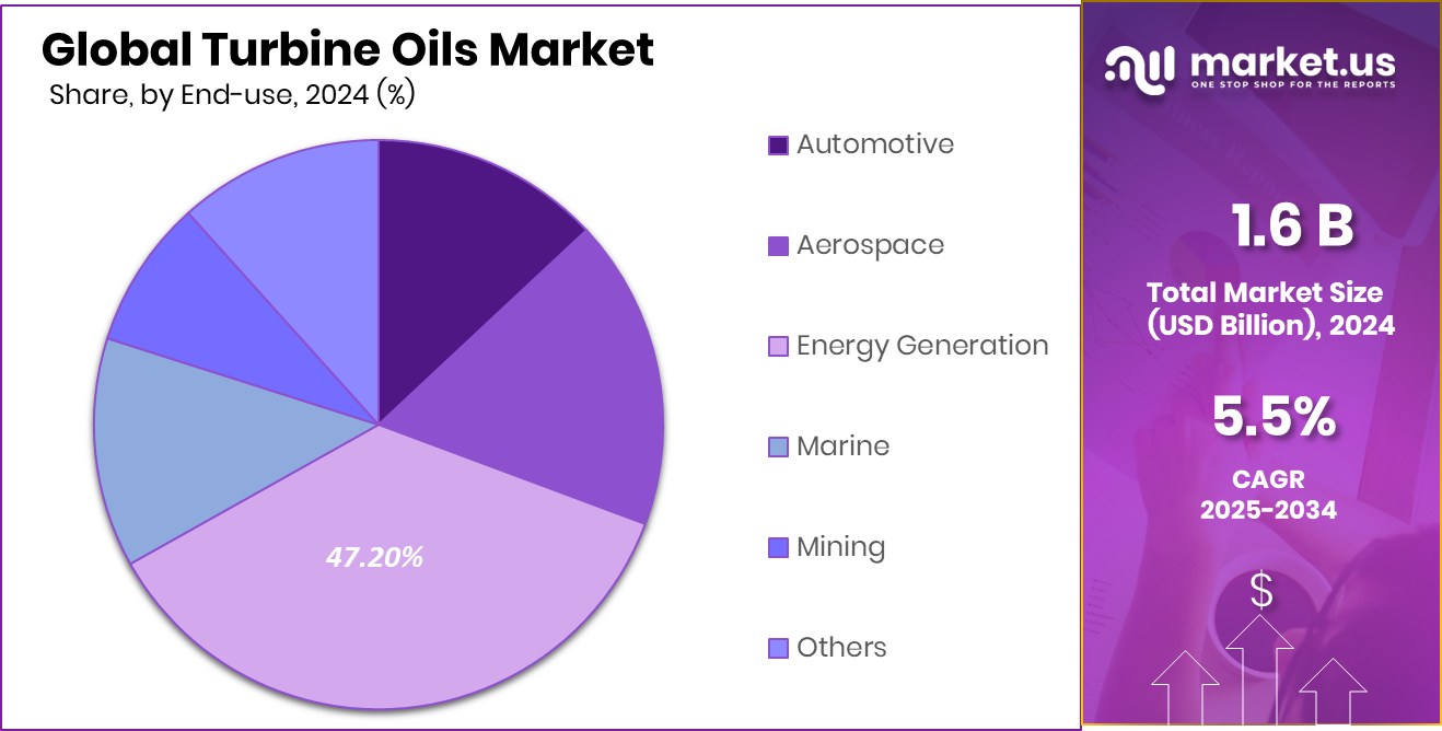 Turbine Oils Market Share