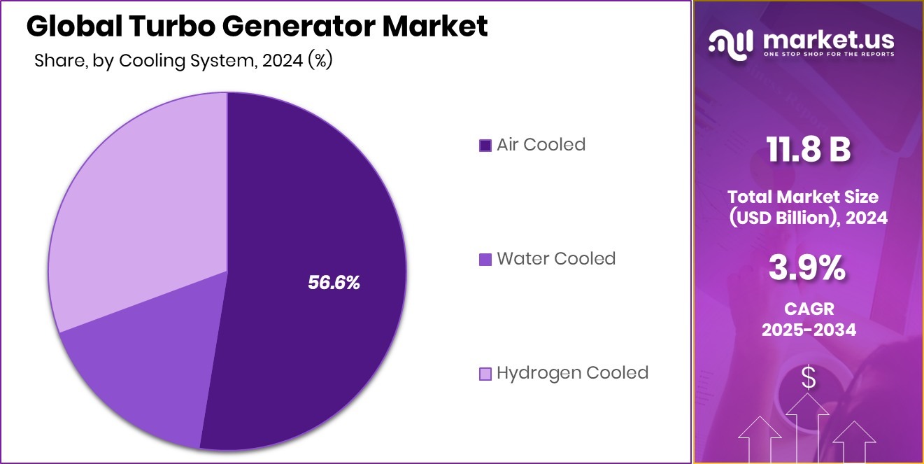 Turbo Generator Market Share