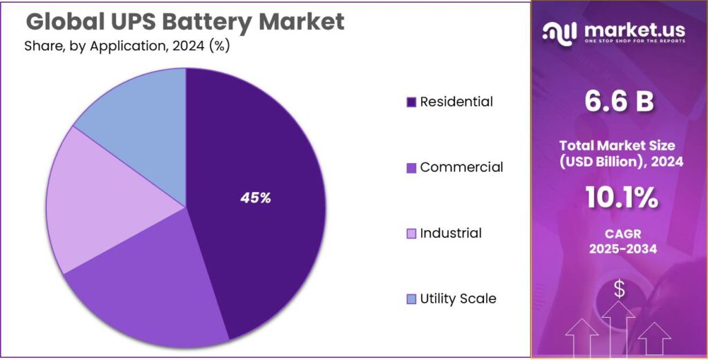 UPS Battery Market Share