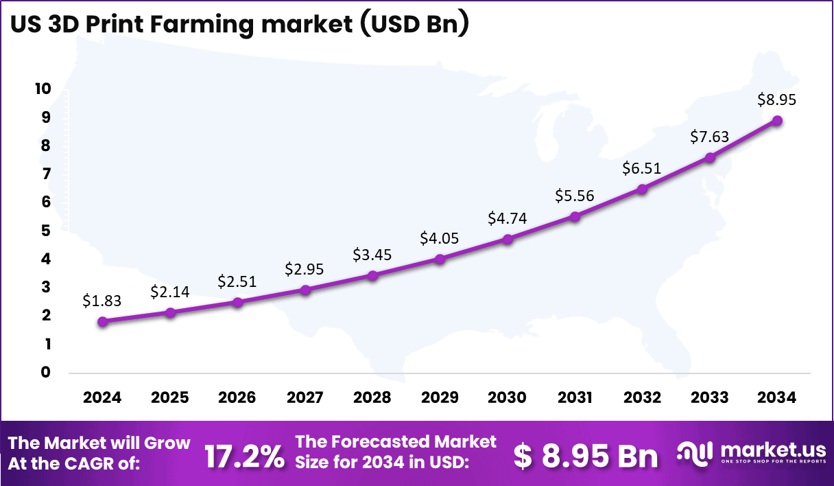 US 3D Print Farming market Size