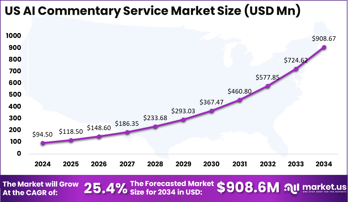 US AI Commentary Service Market Size