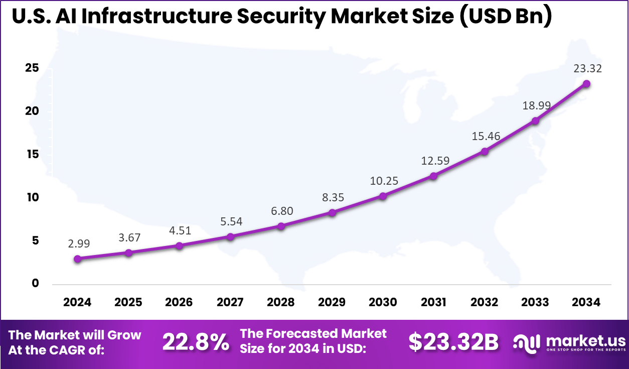 US AI Infrastructure Security Market