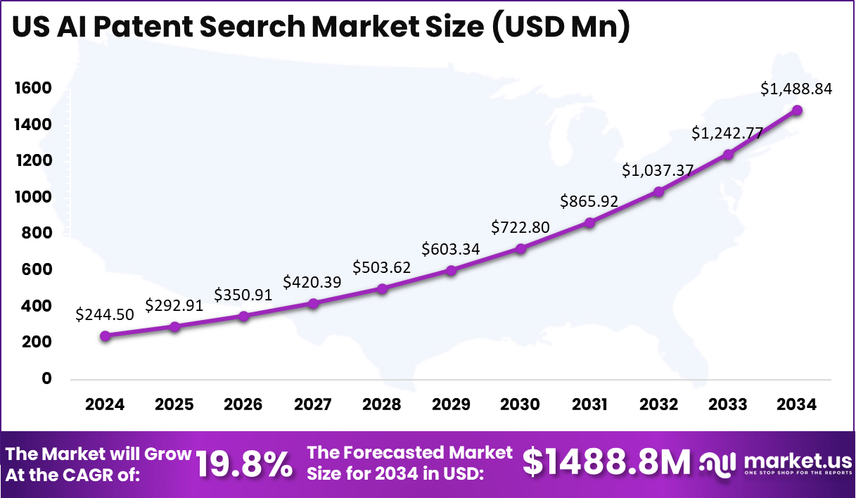 US AI Patent Search Market Size