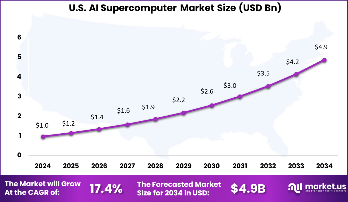 US AI Supercomputer Market